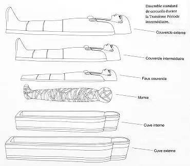 Illustration de schéma de l'ensemble standard des cercueils de la XXIème dynastie